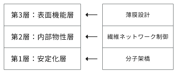 三層構造の模式図