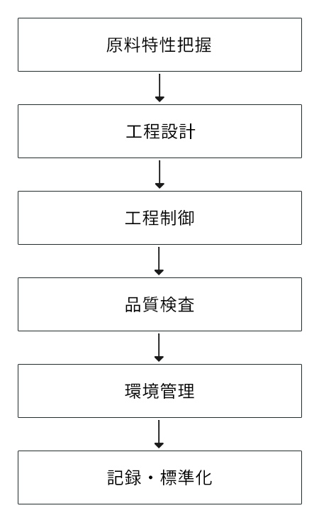 工程制御フロー